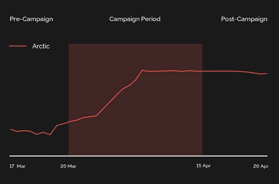 Arctic sales index chart comparing pre-campaign, campaign and post-campaign periods, showing a 290% increase