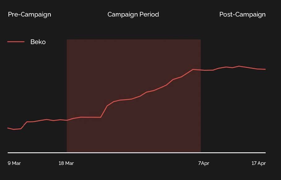 Beko sales index chart comparing pre-campaign, campaign and post-campaign periods, showing a 149% increase during and 36% after