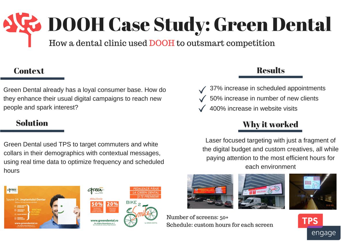 Green Dental DOOH case-study summary graphic showing the clinic's billboard and subway creatives alongside the campaign results
