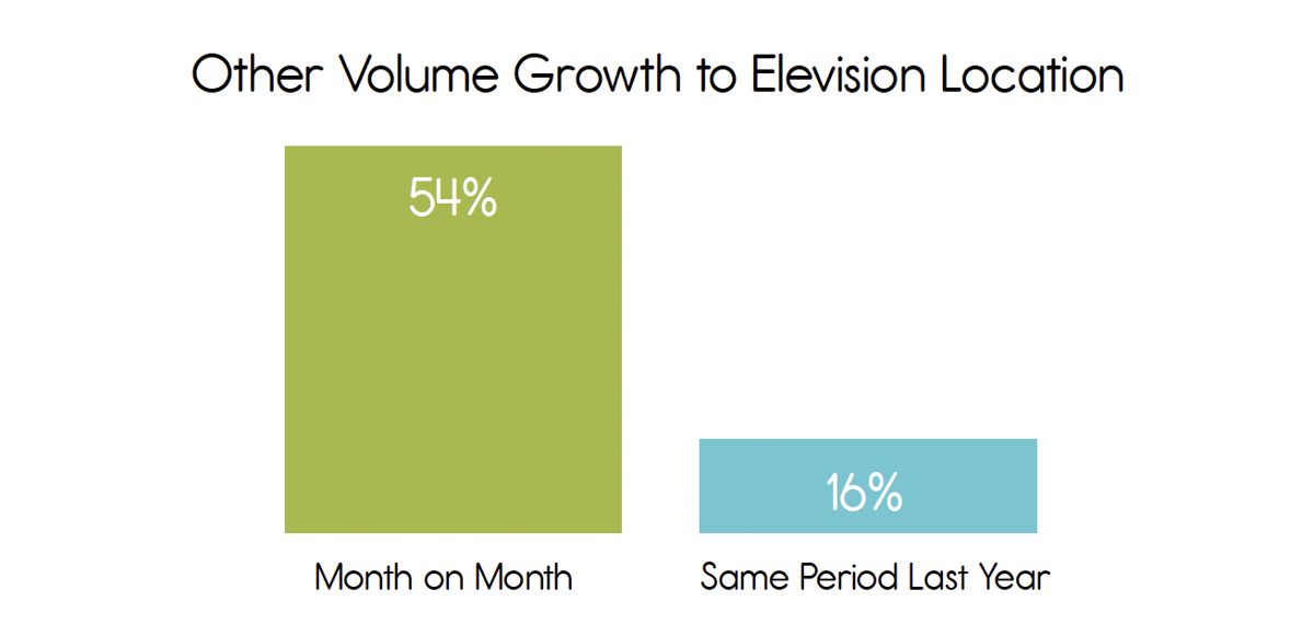 Bar chart of Wokyo sales volume growth, 54% month on month versus 16% for the same period last year