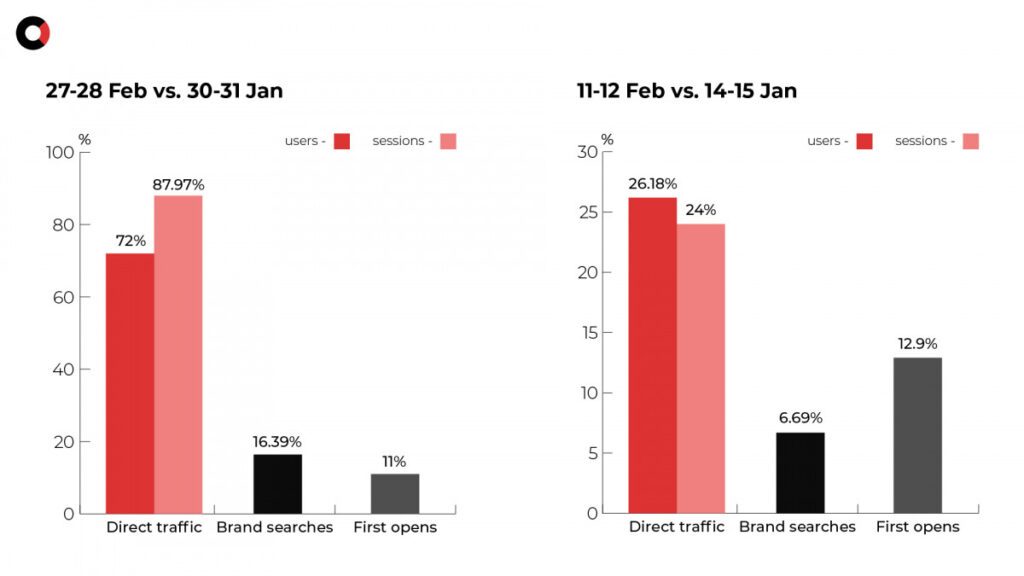 YOXO subway DOOH results chart