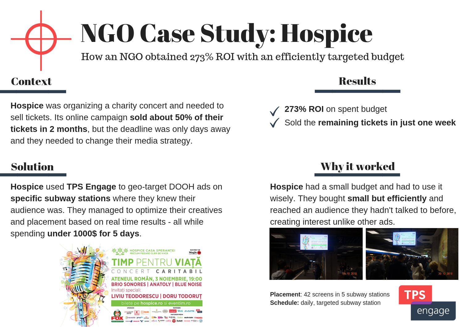 Case study graphic titled "NGO Case Study: Hospice" with the subtitle "How an NGO obtained 273% ROI with an efficiently targeted budget" on a light gray background. The layout is divided into four sections labeled "Context," "Solution," "Results," and "Why it worked," with text that reads "Hospice was organizing a charity concert and needed to sell tickets. Its online campaign sold about 50% of their tickets in 2 months, but the deadline was only days away and they needed to change their media strategy." "Hospice used TPS Engage to geo-target DOOH ads on specific subway stations where they knew their audience was. They managed to optimize their creatives and placement based on real time results - all while spending under 1000$ for 5 days." "273% ROI on spent budget" "Sold the remaining tickets in just one week" and "Hospice had a small budget and had to use it wisely. They bought small but efficiently and reached an audience they hadn't talked to before, creating interest unlike other ads." A charity concert poster in the lower left reads "TIMP PENTRU VIAȚĂ" and "CONCERT CARITABIL," and the lower right includes two subway ad photos plus the text "Placement: 42 screens in 5 subway stations" "Schedule: daily, targeted subway station" and the "TPS engage" logo.